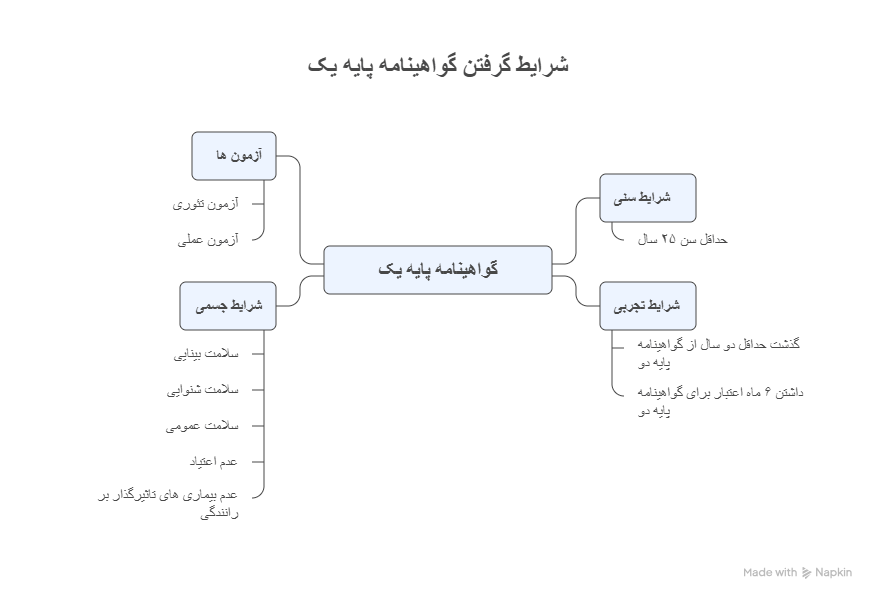 شرایط گرفتن گواهینامه پایه یک 