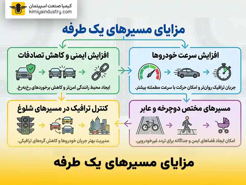 مزایای مسیرهای یک طرفه